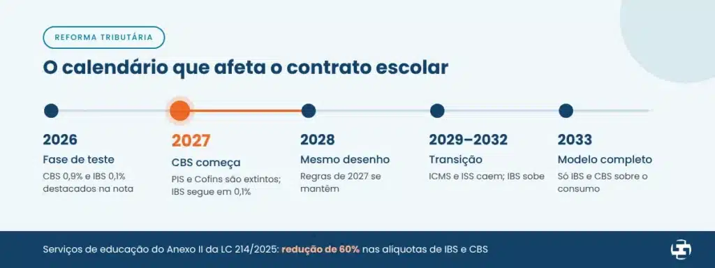 Cronograma da reforma tributária para escolas de 2026 a 2033, com início da CBS em 2027